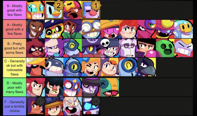 brawl stars character tier list